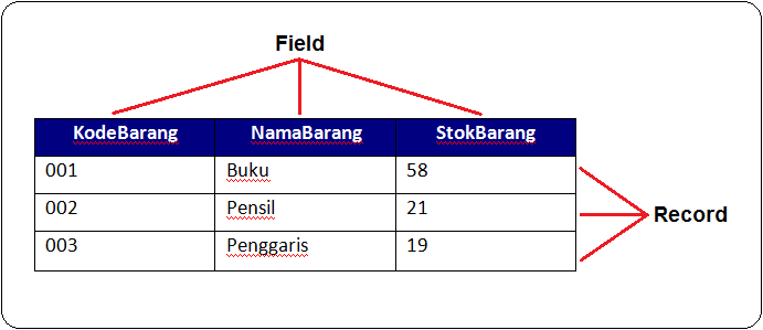 Pengertian Field Record Table File Data Dan Basis Data Lengkap Pengertian Apapun 7262