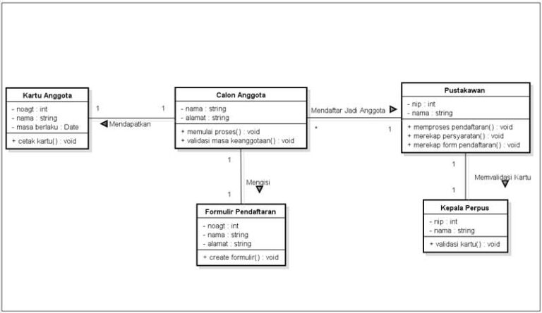 Pengertian UML Dan Jenis Jenisnya Serta Contoh Diagramnya Pengertian Apapun