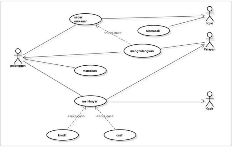 Contoh Use Case Diagram Dan Penjelasannya Cara Membuat Use Case Riset