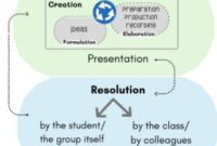 Pengertian Model Pembelajaran Problem Posing