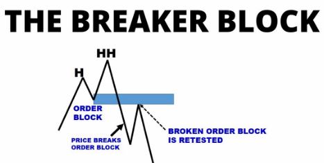 Pengertian Breaker Block dalam Trading