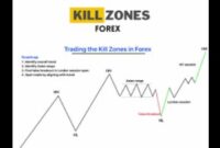 Pengertian Killzone Profit dalam Trading
