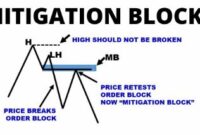 Pengertian Mitigation Block dalam Trading