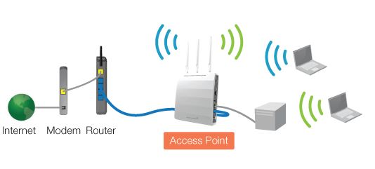 Pengertian Access Point